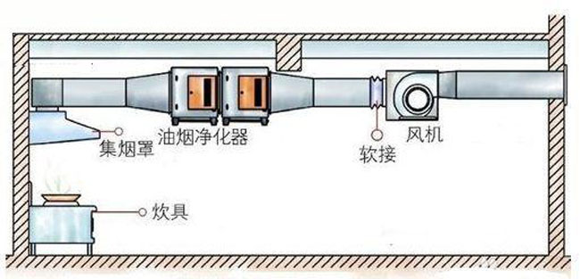 油煙淨（jìng）化器（qì）室內吊裝.jpg
