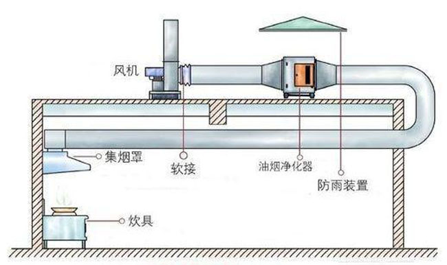 油煙淨化器樓頂安裝.jpg