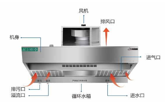鑫久久久久国产成人精品亚洲午夜油煙淨化一體機操作（zuò）指南（nán）