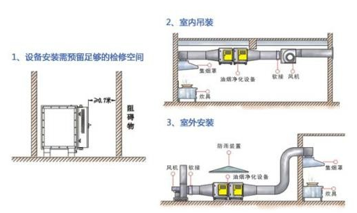 餐飲食堂油煙淨化器安裝（zhuāng）方法與工作原理
