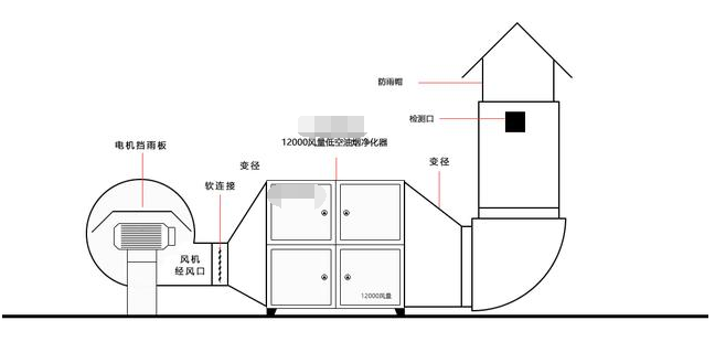 油煙淨化設備都有哪（nǎ）些性能