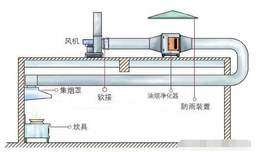 怎樣（yàng）使用油煙淨化器才能延長使用壽命