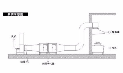 怎樣（yàng）選擇油煙淨化器安裝位置