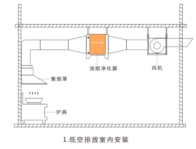 油煙淨化器（qì）究竟裝在什麽位置才能達到它的最佳淨化效果