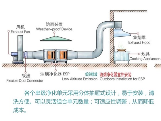 油煙淨化器風機安裝位置